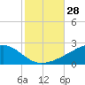 Comfort Island tide chart for Friday, October 28, 2022