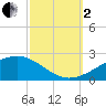 Comfort Island tide chart for Sunday, October 2, 2022