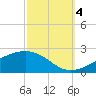 Comfort Island tide chart for Tuesday, October 4, 2022