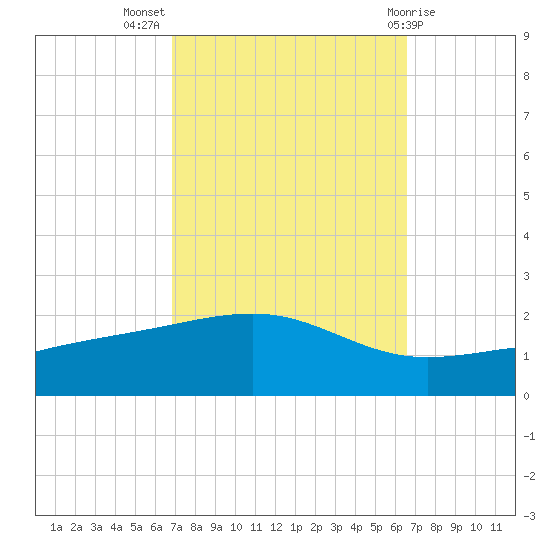 Comfort Island tide chart for Friday, October 7, 2022