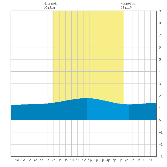 Comfort Island tide chart for Saturday, October 8, 2022