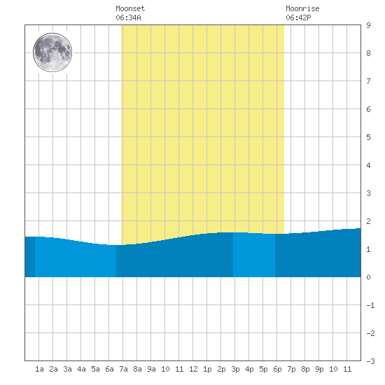 Comfort Island tide chart for Sunday, October 9, 2022