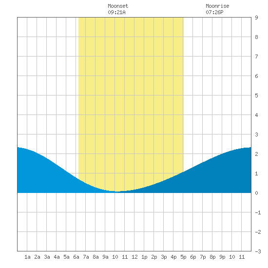 Comfort Island tide chart for Friday, November 11, 2022