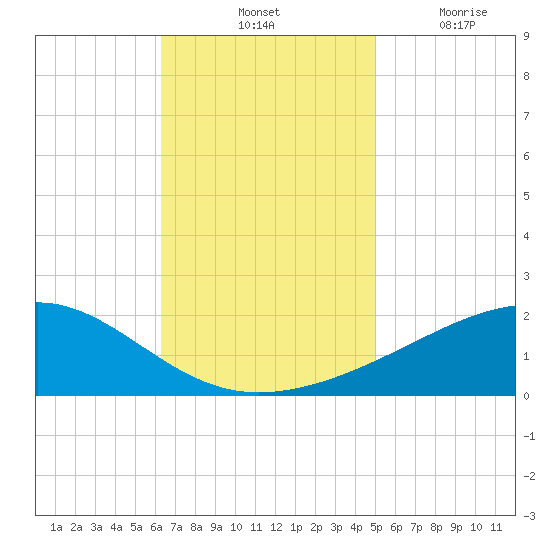 Comfort Island tide chart for Saturday, November 12, 2022