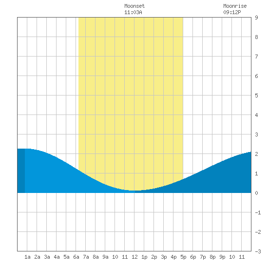 Comfort Island tide chart for Sunday, November 13, 2022