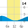 Comfort Island tide chart for Monday, November 14, 2022