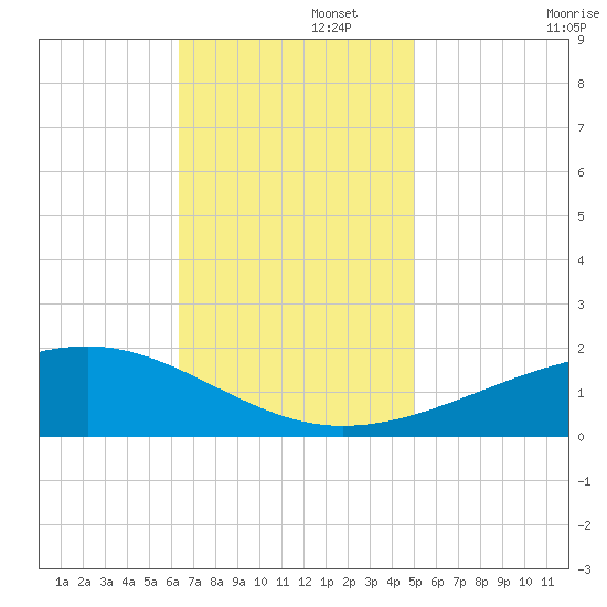Comfort Island tide chart for Tuesday, November 15, 2022