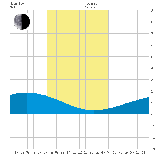 Comfort Island tide chart for Wednesday, November 16, 2022