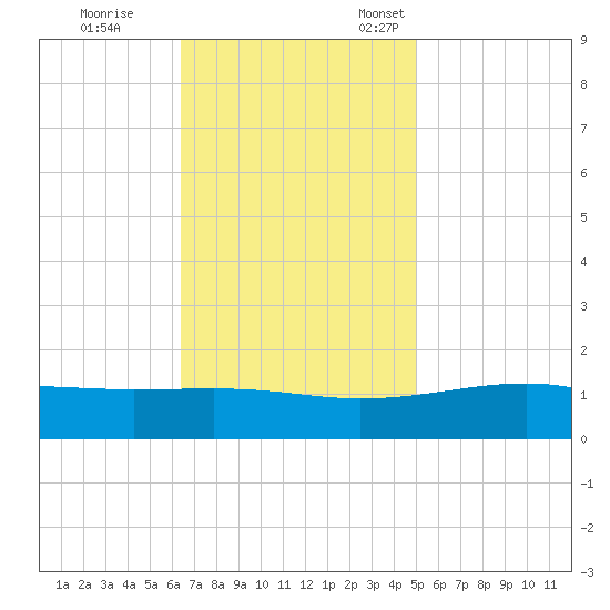 Comfort Island tide chart for Saturday, November 19, 2022