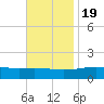 Comfort Island tide chart for Saturday, November 19, 2022