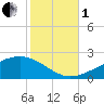 Comfort Island tide chart for Tuesday, November 1, 2022