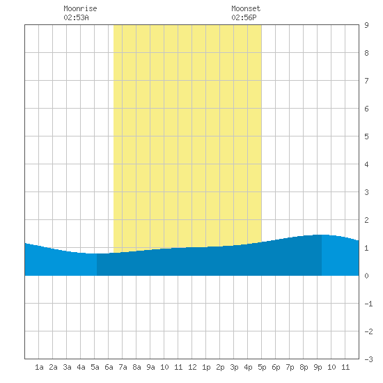 Comfort Island tide chart for Sunday, November 20, 2022