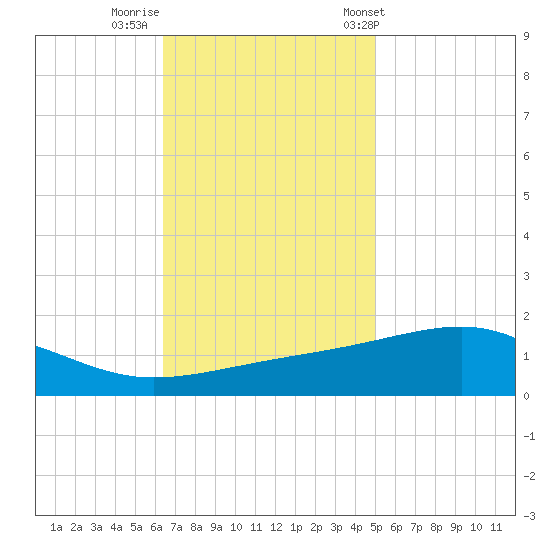 Comfort Island tide chart for Monday, November 21, 2022