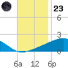 Comfort Island tide chart for Wednesday, November 23, 2022
