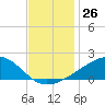 Comfort Island tide chart for Saturday, November 26, 2022