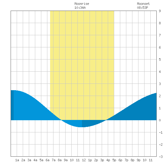 Comfort Island tide chart for Sunday, November 27, 2022