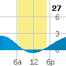 Comfort Island tide chart for Sunday, November 27, 2022