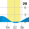 Comfort Island tide chart for Monday, November 28, 2022