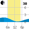 Comfort Island tide chart for Wednesday, November 30, 2022