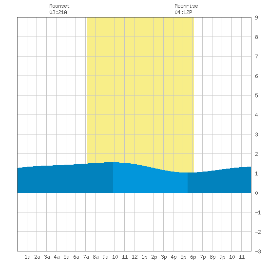 Comfort Island tide chart for Friday, November 4, 2022