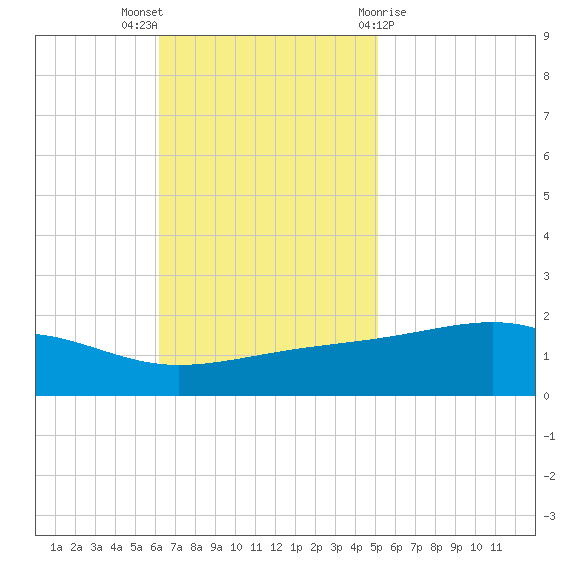 Comfort Island tide chart for Sunday, November 6, 2022