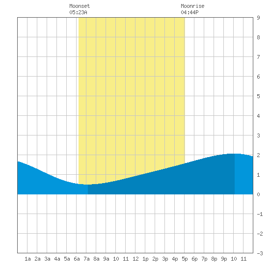 Comfort Island tide chart for Monday, November 7, 2022