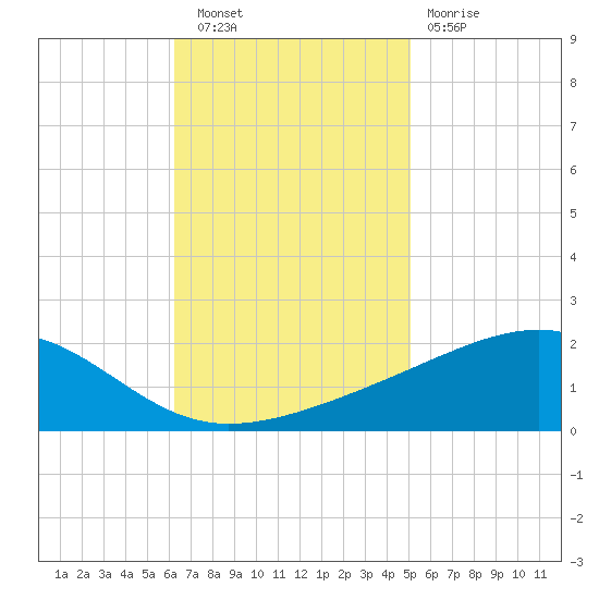 Comfort Island tide chart for Wednesday, November 9, 2022