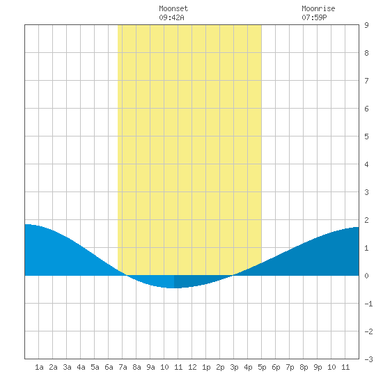 Comfort Island tide chart for Sunday, December 11, 2022