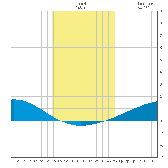 Comfort Island tide chart for Monday, December 12, 2022