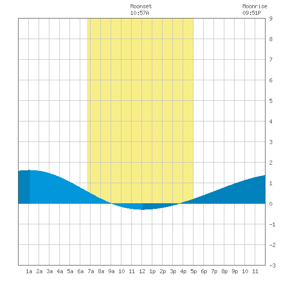 Comfort Island tide chart for Tuesday, December 13, 2022