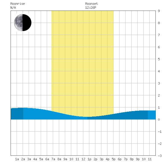 Comfort Island tide chart for Friday, December 16, 2022