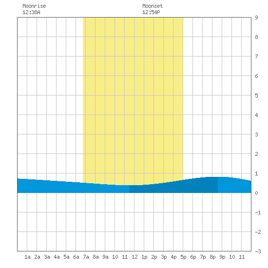 Comfort Island tide chart for Saturday, December 17, 2022
