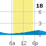 Comfort Island tide chart for Sunday, December 18, 2022