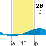 Comfort Island tide chart for Tuesday, December 20, 2022