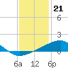 Comfort Island tide chart for Wednesday, December 21, 2022