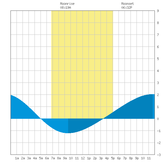 Comfort Island tide chart for Saturday, December 24, 2022