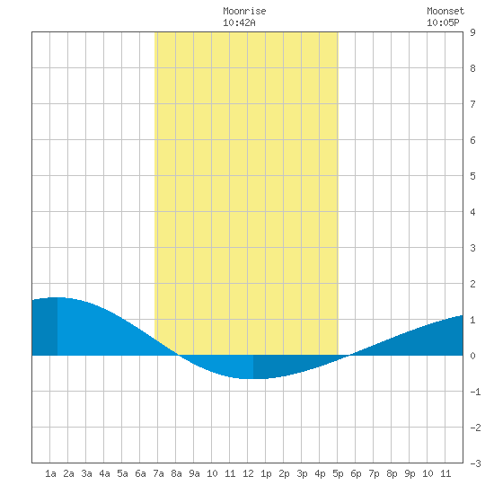 Comfort Island tide chart for Tuesday, December 27, 2022