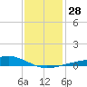 Comfort Island tide chart for Wednesday, December 28, 2022