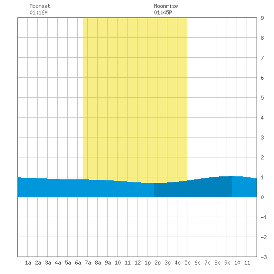 Comfort Island tide chart for Friday, December 2, 2022