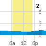 Comfort Island tide chart for Friday, December 2, 2022