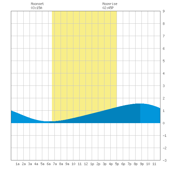 Comfort Island tide chart for Sunday, December 4, 2022