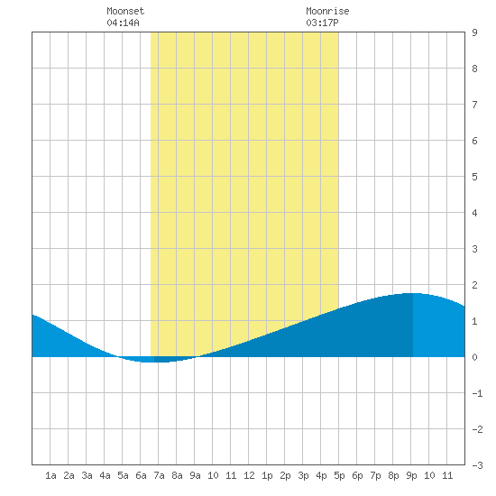 Comfort Island tide chart for Monday, December 5, 2022
