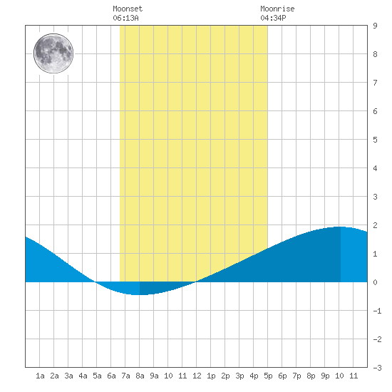 Comfort Island tide chart for Wednesday, December 7, 2022
