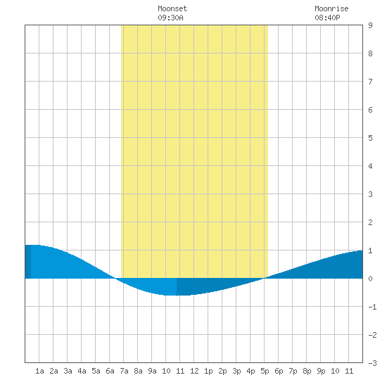 Comfort Island tide chart for Tuesday, January 10, 2023
