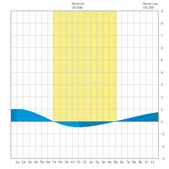 Comfort Island tide chart for Wednesday, January 11, 2023