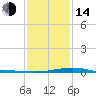 Comfort Island tide chart for Saturday, January 14, 2023