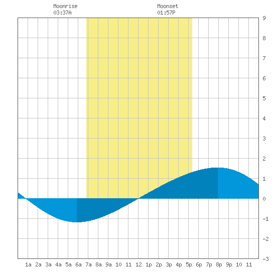 Comfort Island tide chart for Wednesday, January 18, 2023