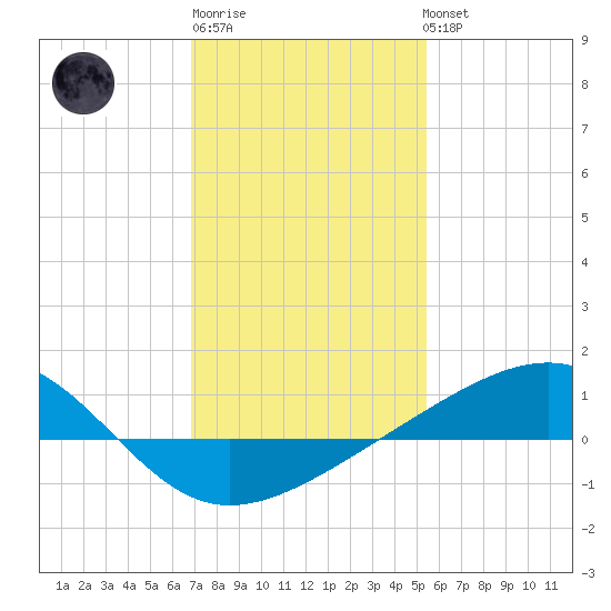 Comfort Island tide chart for Saturday, January 21, 2023