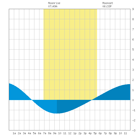 Comfort Island tide chart for Sunday, January 22, 2023