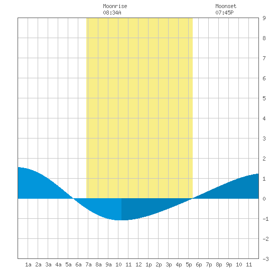 Comfort Island tide chart for Monday, January 23, 2023